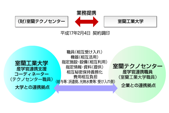 産学官連携-業務提携