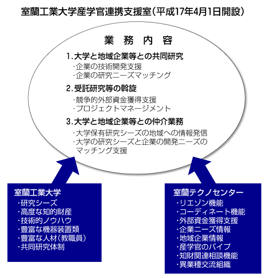 産学官連携-業務内容