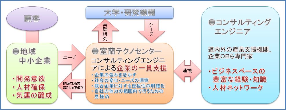 コンサルティングエンジニア概要図